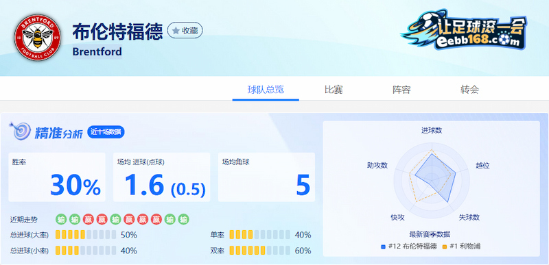  布伦特福德足球数据精准分析