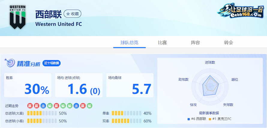 西部联队近10场数据分析