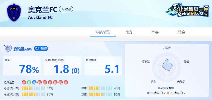 奧克蘭FC近9場得失分數(shù)據(jù)分析