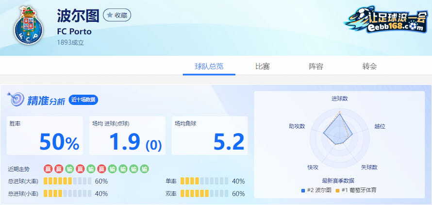 波尔图近10场得失分数据分析