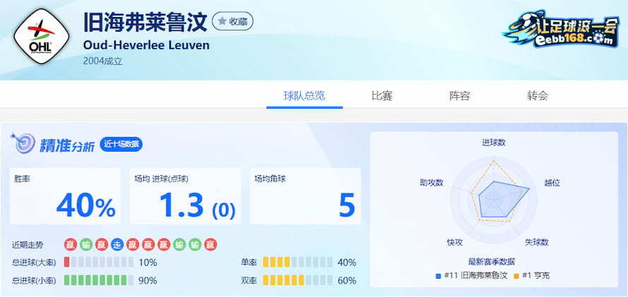 旧海弗莱鲁汶近10场得失分数据分析