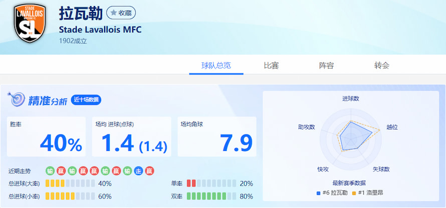 拉瓦勒队近10场得失分数据分析