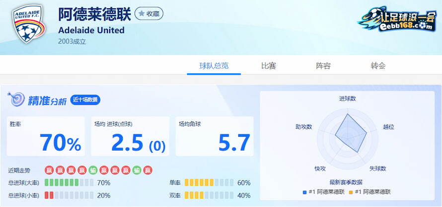 阿德莱德联队近10场得失分数据分析
