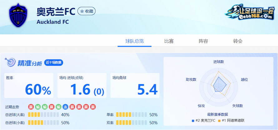 奥克兰FC队近10场得失分数据分析